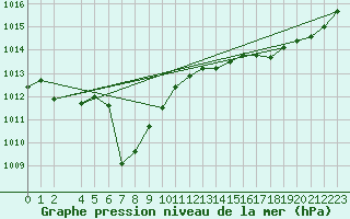 Courbe de la pression atmosphrique pour Ploeren (56)