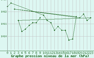Courbe de la pression atmosphrique pour Guret Saint-Laurent (23)