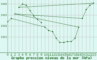 Courbe de la pression atmosphrique pour Weitra