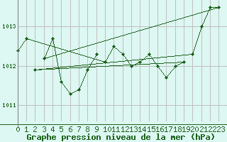 Courbe de la pression atmosphrique pour Hyres (83)