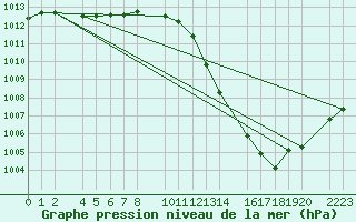 Courbe de la pression atmosphrique pour guilas