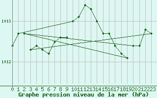 Courbe de la pression atmosphrique pour Cavalaire-sur-Mer (83)