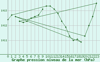 Courbe de la pression atmosphrique pour Saint-Jean-de-Vedas (34)