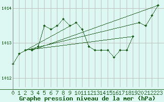 Courbe de la pression atmosphrique pour Capel Curig