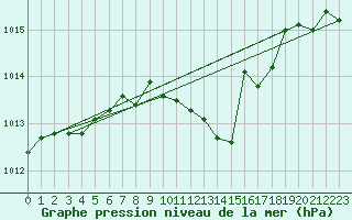 Courbe de la pression atmosphrique pour Braunlage