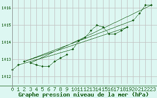 Courbe de la pression atmosphrique pour Jarnages (23)