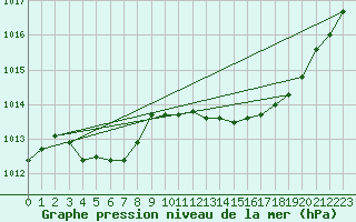 Courbe de la pression atmosphrique pour Nmes - Garons (30)