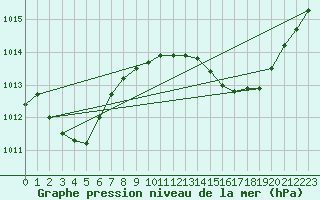 Courbe de la pression atmosphrique pour Lhospitalet (46)