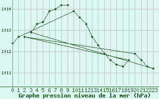 Courbe de la pression atmosphrique pour Haellum