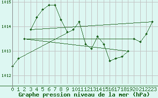 Courbe de la pression atmosphrique pour Gutenstein-Mariahilfberg