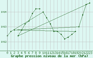 Courbe de la pression atmosphrique pour Die (26)