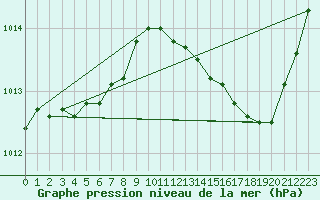 Courbe de la pression atmosphrique pour Carrion de Calatrava (Esp)