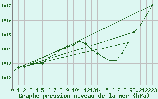 Courbe de la pression atmosphrique pour Recoubeau (26)
