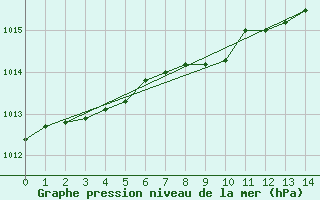 Courbe de la pression atmosphrique pour Dundrennan