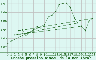 Courbe de la pression atmosphrique pour Knoxville, McGhee Tyson Airport