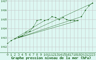 Courbe de la pression atmosphrique pour Le Perreux-sur-Marne (94)