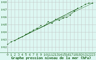Courbe de la pression atmosphrique pour Horsens/Bygholm