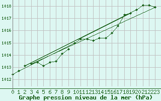 Courbe de la pression atmosphrique pour Jabbeke (Be)