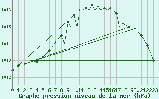 Courbe de la pression atmosphrique pour Shoream (UK)