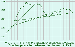 Courbe de la pression atmosphrique pour Waibstadt