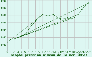 Courbe de la pression atmosphrique pour Huelva