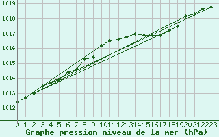 Courbe de la pression atmosphrique pour Brigueuil (16)