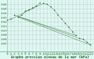 Courbe de la pression atmosphrique pour Bergerac (24)