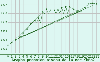 Courbe de la pression atmosphrique pour Boscombe Down