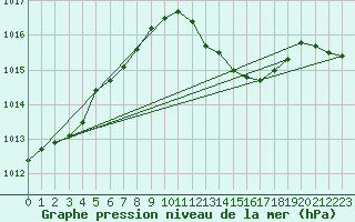 Courbe de la pression atmosphrique pour La Beaume (05)