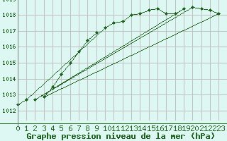 Courbe de la pression atmosphrique pour Svinoy Fyr