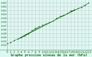 Courbe de la pression atmosphrique pour Porkalompolo