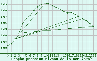 Courbe de la pression atmosphrique pour Berlin-Tempelhof