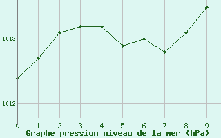 Courbe de la pression atmosphrique pour Grand Manan Sar