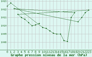 Courbe de la pression atmosphrique pour Lans-en-Vercors (38)