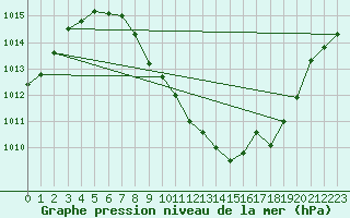 Courbe de la pression atmosphrique pour Guadalajara