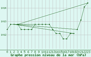 Courbe de la pression atmosphrique pour Saint-Maximin-la-Sainte-Baume (83)