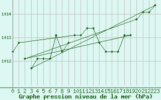 Courbe de la pression atmosphrique pour Rethel (08)