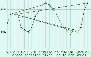 Courbe de la pression atmosphrique pour Narbonne-Ouest (11)