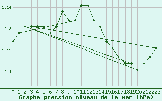 Courbe de la pression atmosphrique pour Verngues - Hameau de Cazan (13)