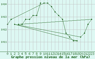 Courbe de la pression atmosphrique pour Agde (34)