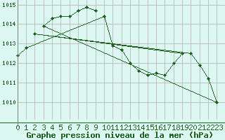 Courbe de la pression atmosphrique pour Chieming