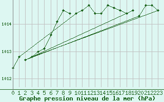 Courbe de la pression atmosphrique pour Holbeach