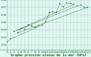 Courbe de la pression atmosphrique pour Goderich