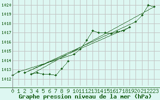 Courbe de la pression atmosphrique pour Ajiro