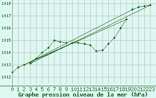 Courbe de la pression atmosphrique pour Klagenfurt