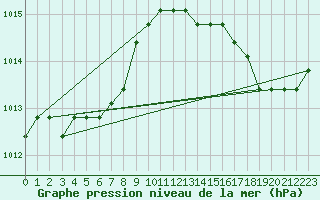 Courbe de la pression atmosphrique pour Fains-Veel (55)