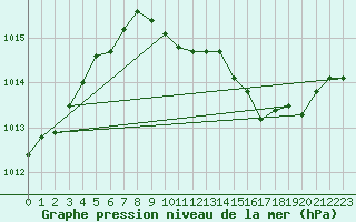 Courbe de la pression atmosphrique pour Paray-le-Monial - St-Yan (71)