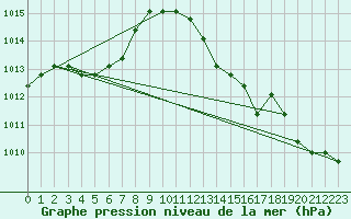 Courbe de la pression atmosphrique pour Manlleu (Esp)