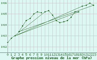 Courbe de la pression atmosphrique pour Mersin