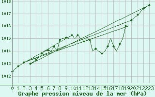 Courbe de la pression atmosphrique pour Braunschweig